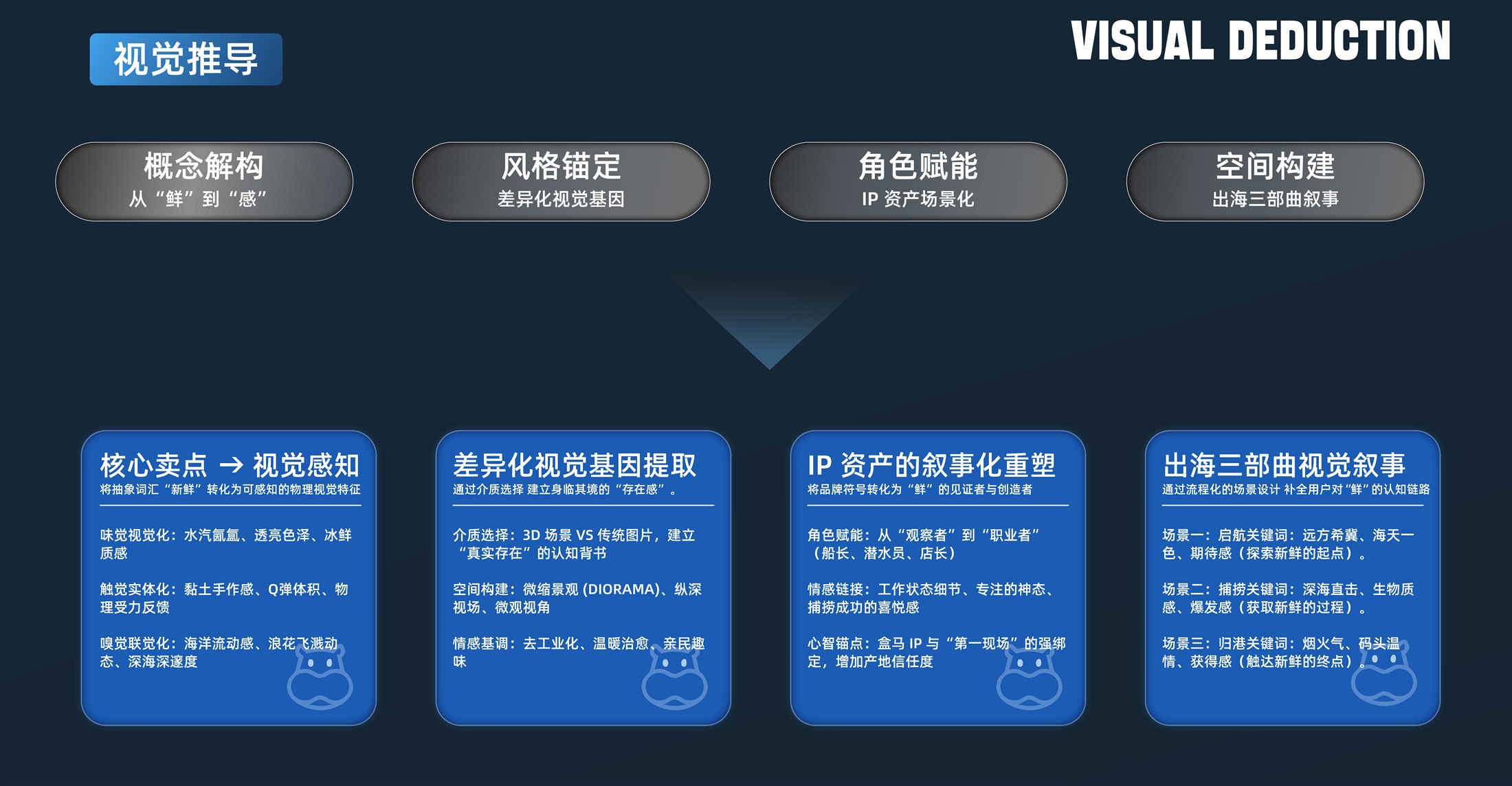 盒马视觉推导页面